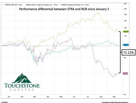 Investment Performance Chart